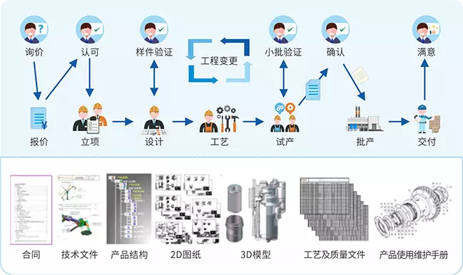 EDM/PDM/PLM提供商