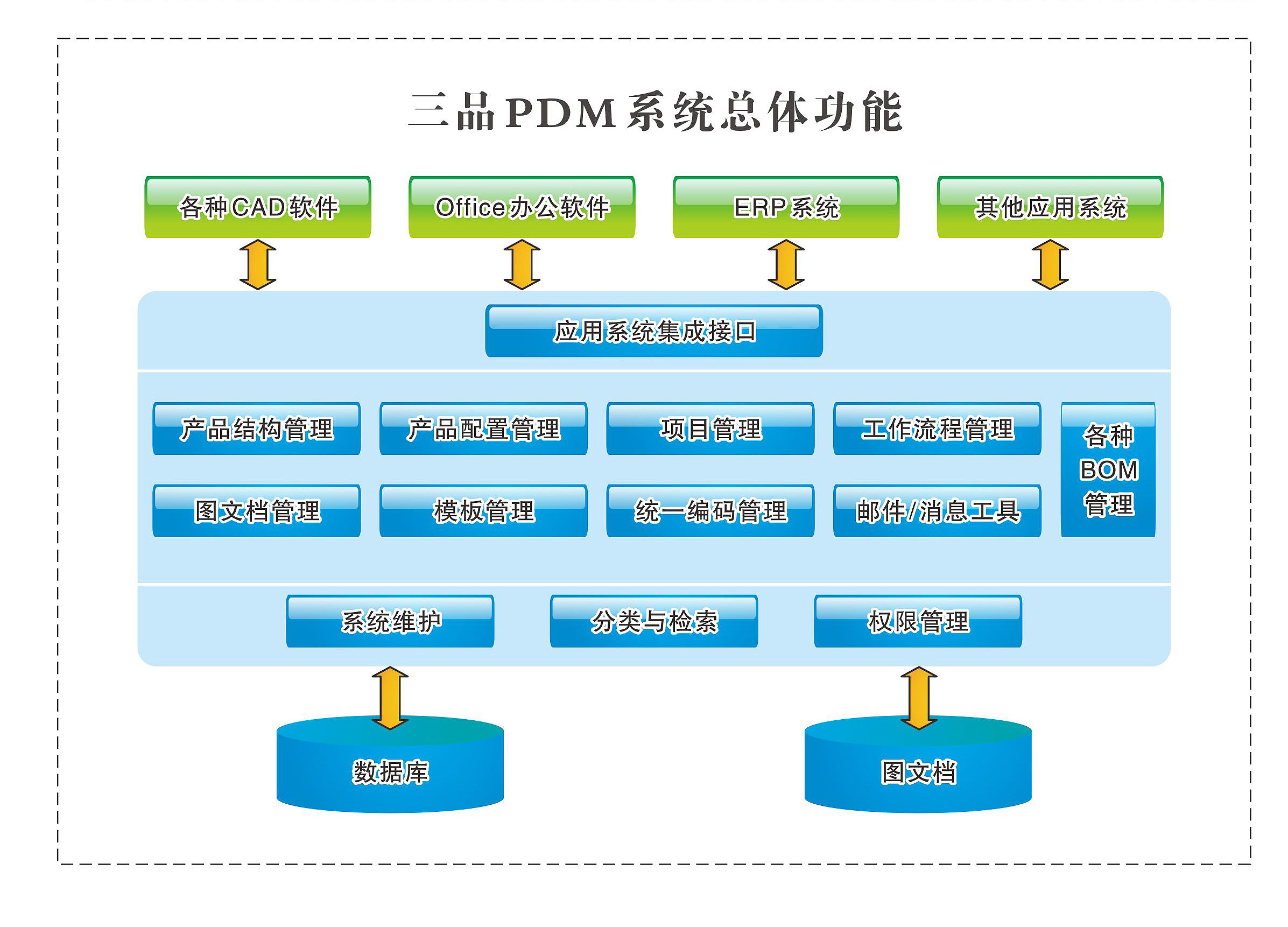 三品PDM系统