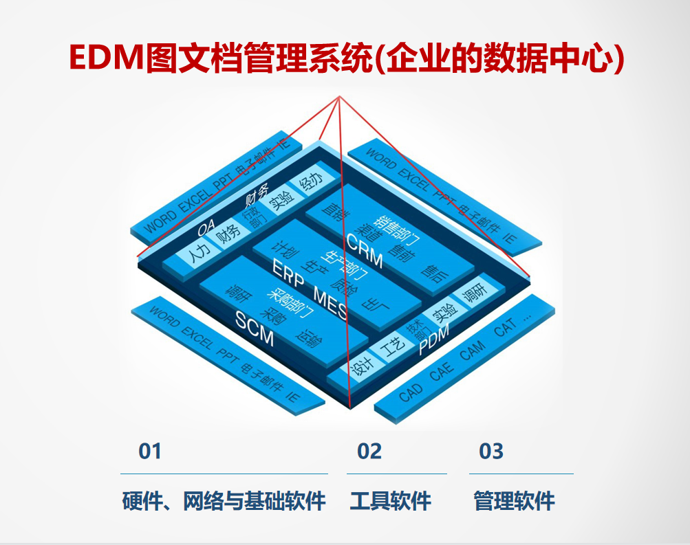 三品EDM系统