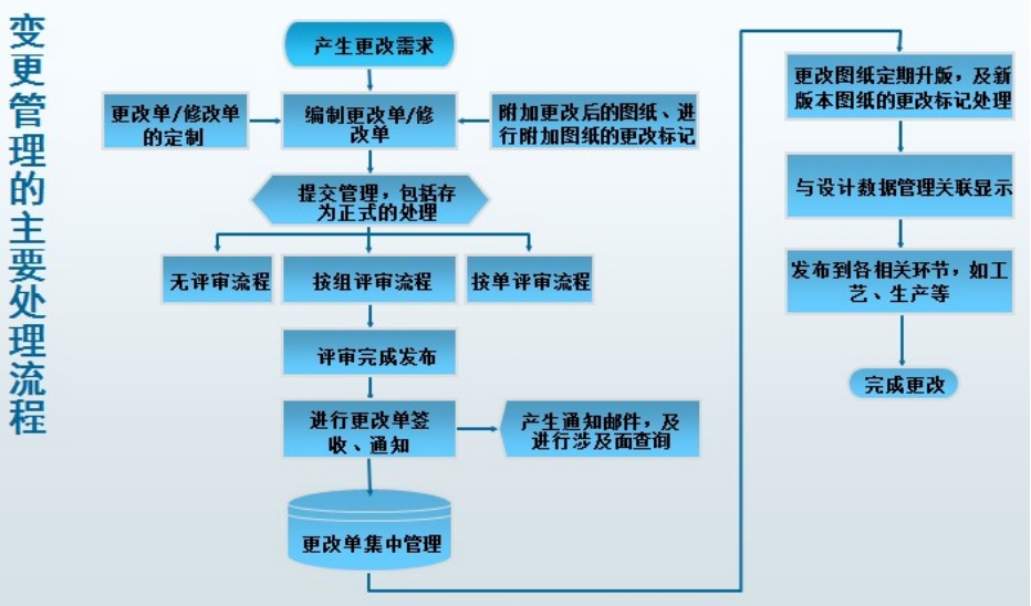 PLM工程变更管理