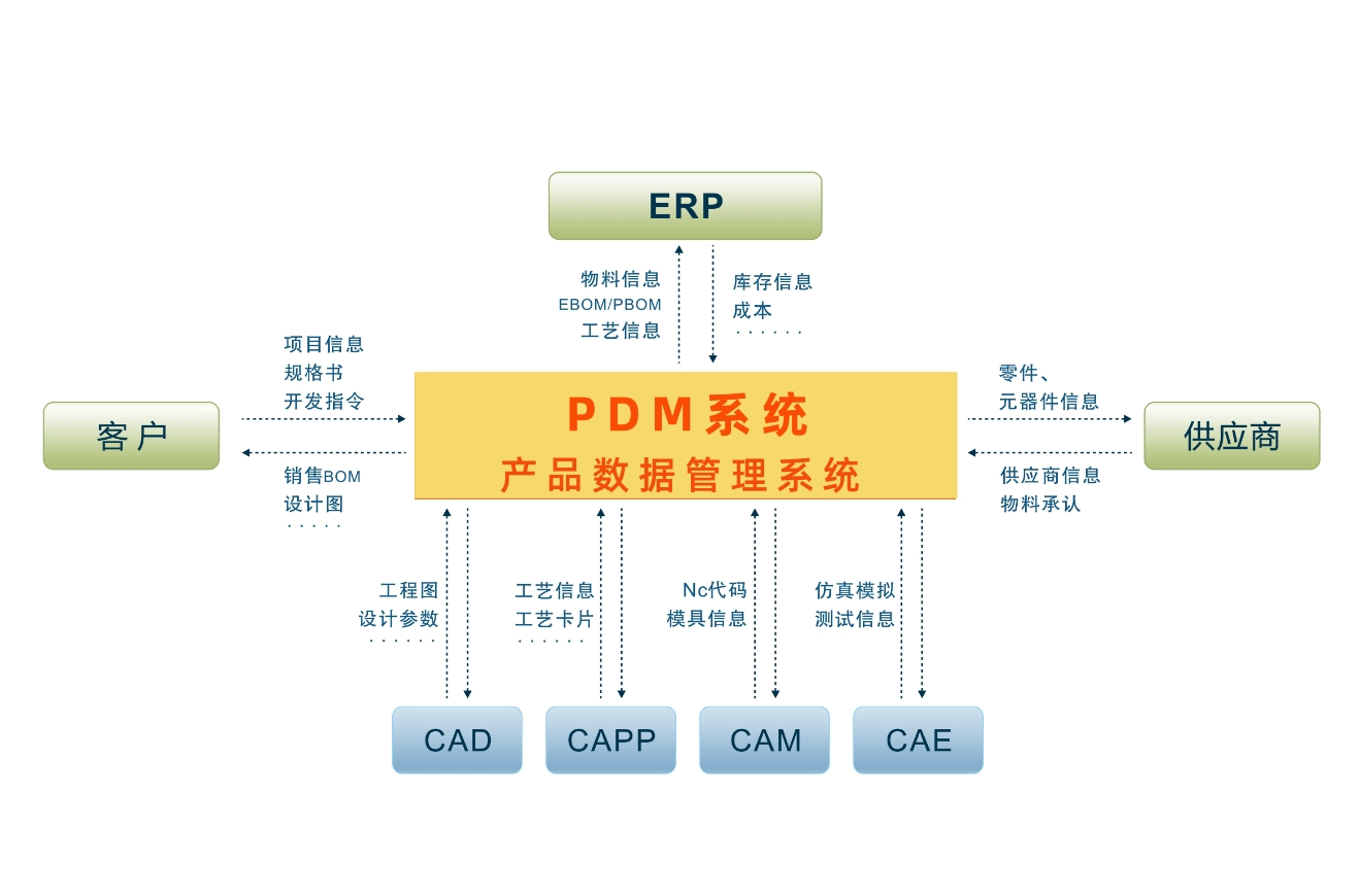 PDM与ERP软件集成