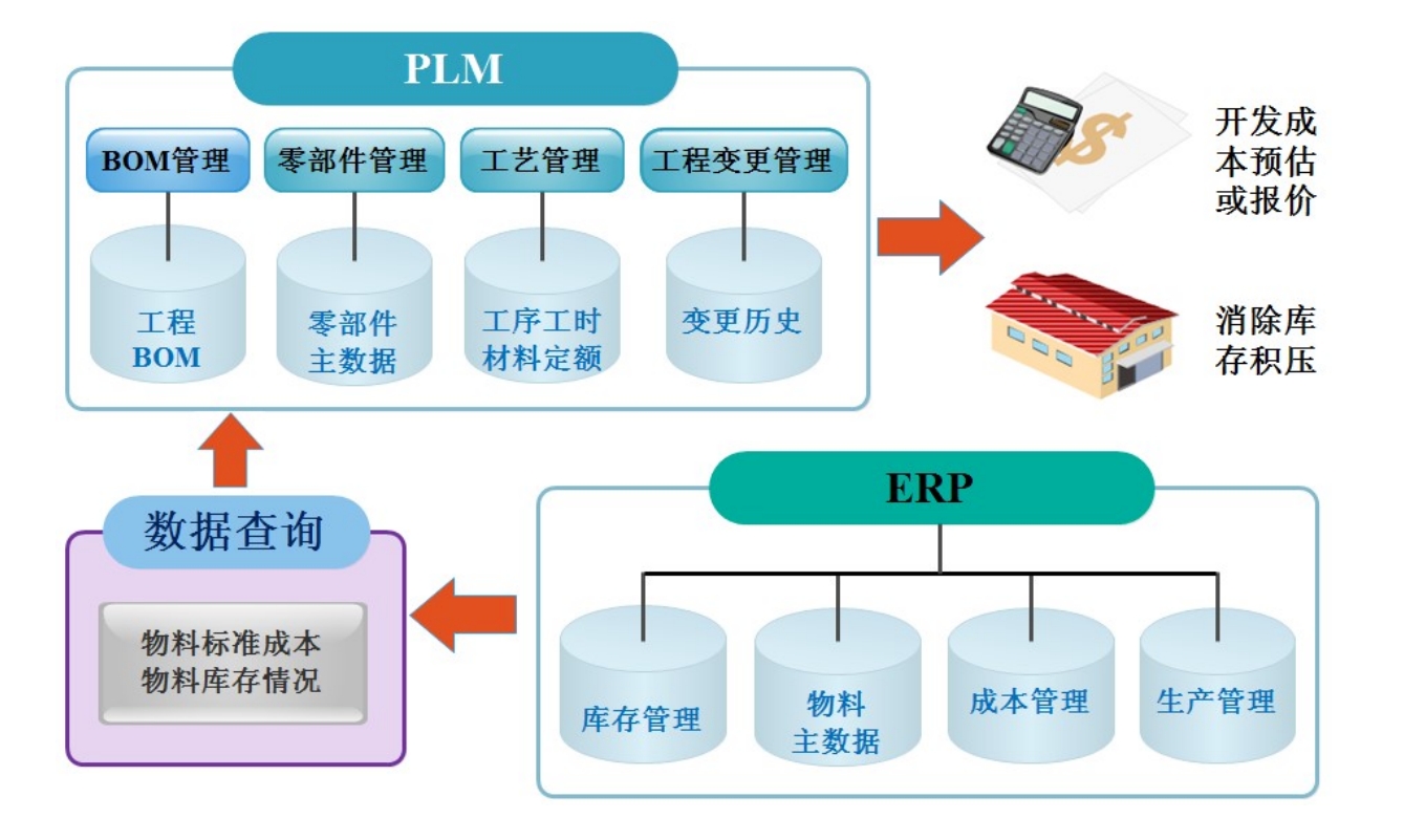 PDM和ERP系统集成