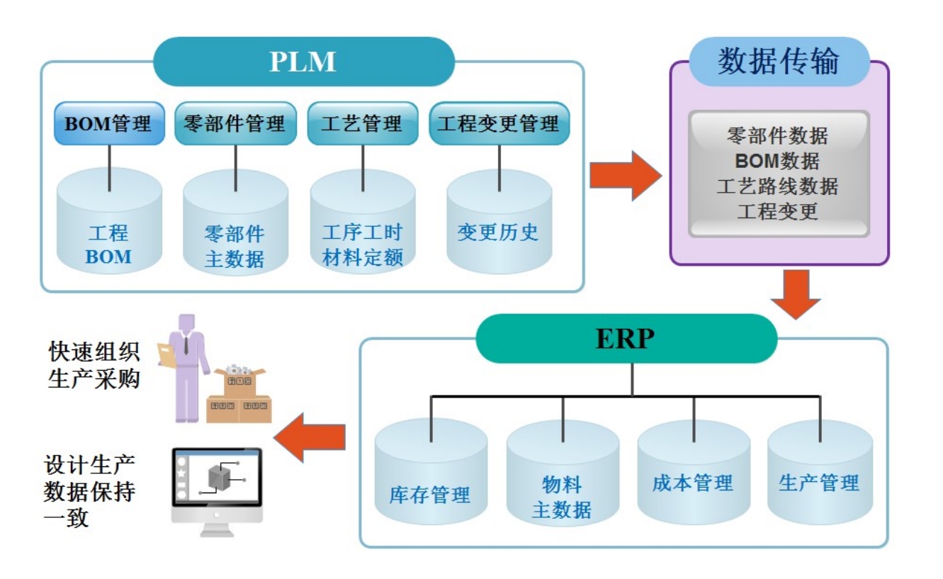 三品PDM与ERP软件集成