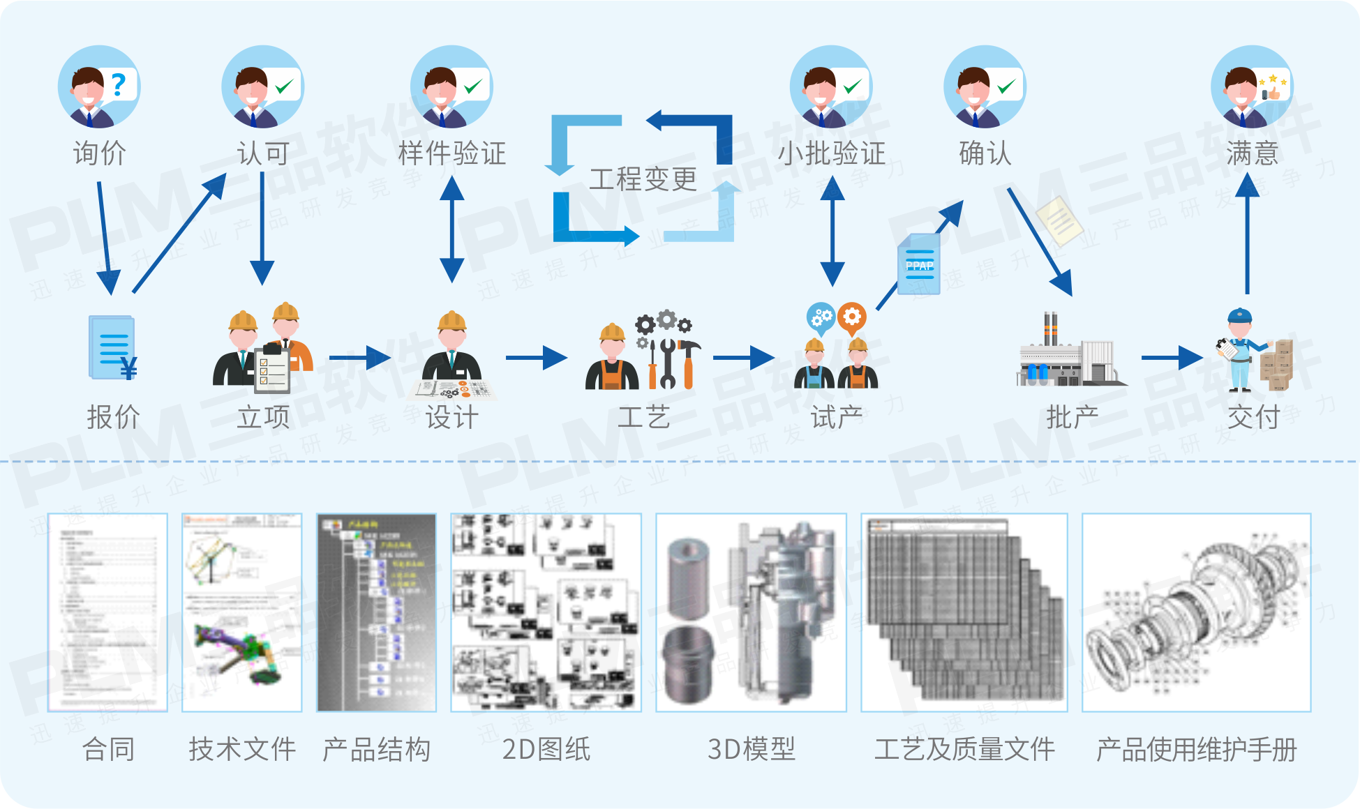 PLM系统解决方案