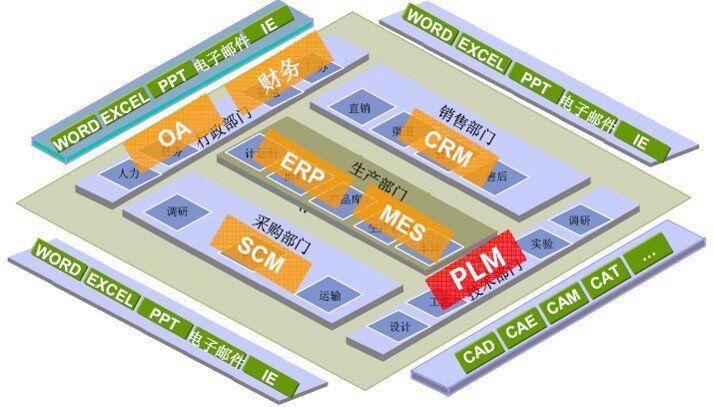 汽车汽配行业PLM系统