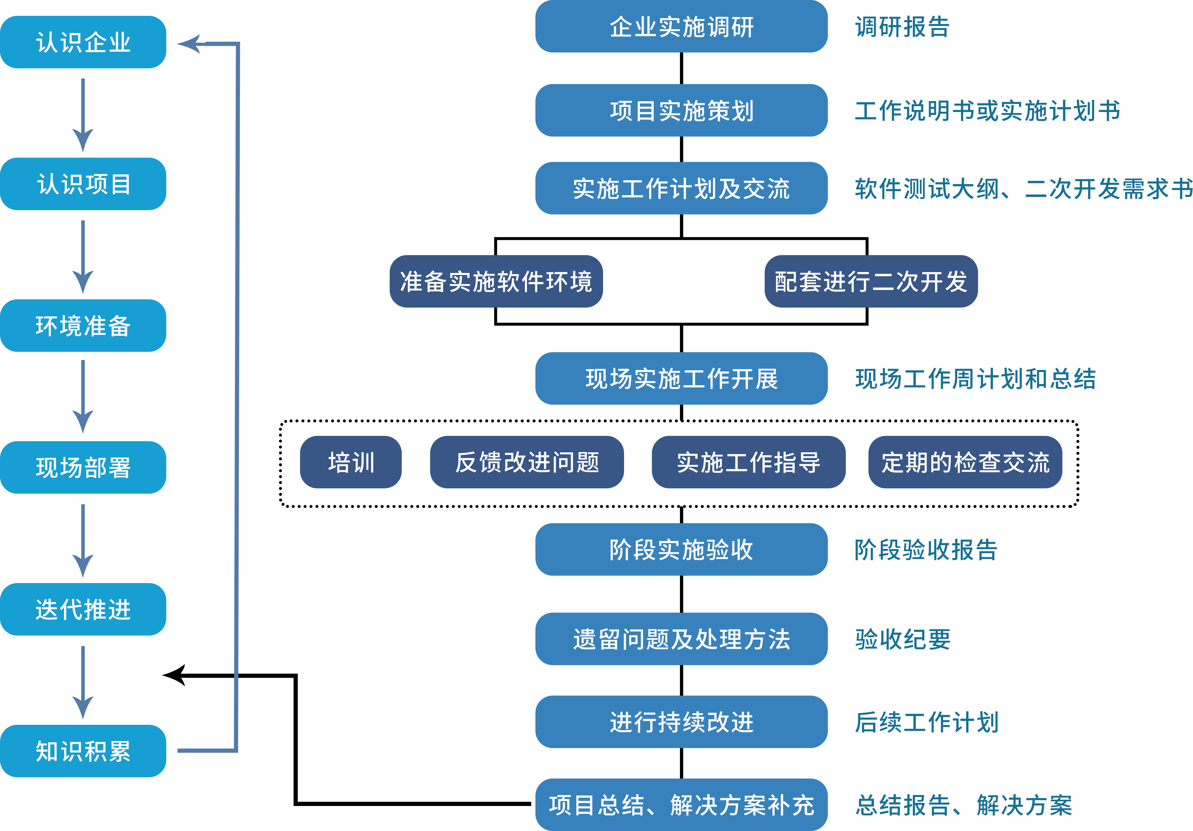 三品PDM实施技术