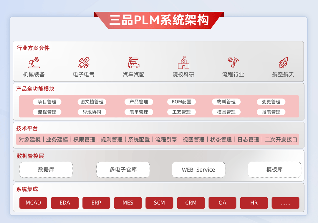 三品PLM系统数字化转型应用