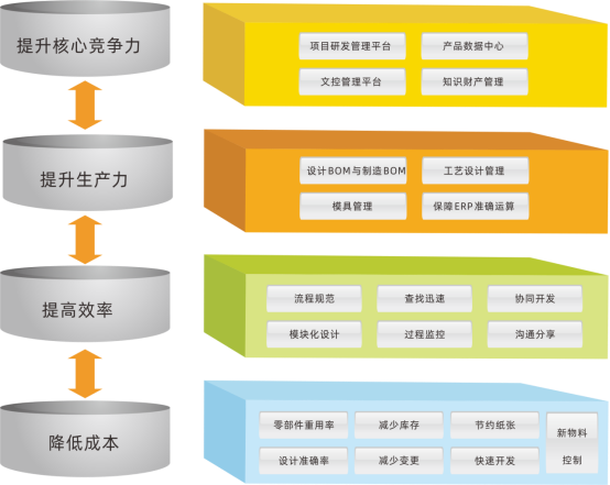 三品PLM系统价值