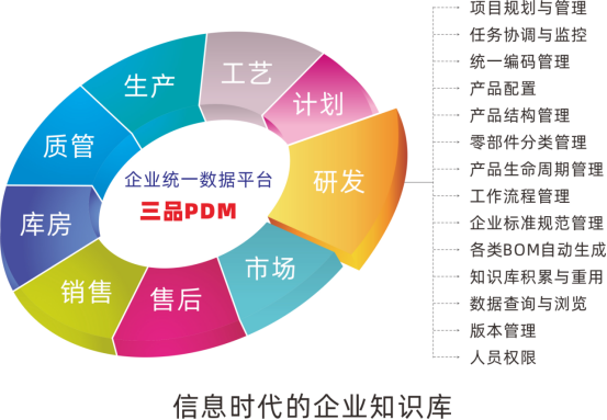 PDM软件BOM管理