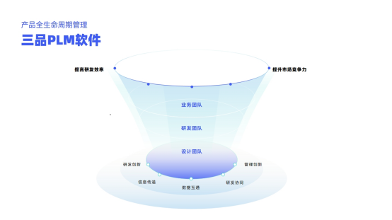 三品PLM软件有哪些