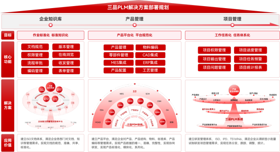 三品PLM军工行业解决方案