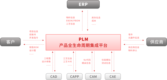 三品PLM系统ERP集成
