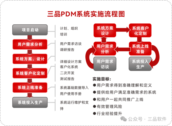三品PDM实施