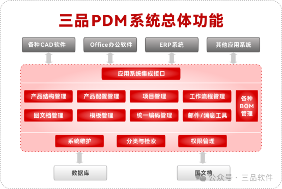 三品PDM项目功能