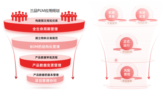 三品PLM项目规划