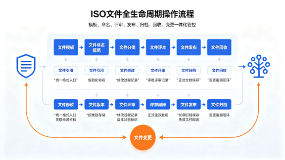 IOS文件全生命周期管理流程