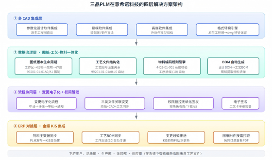 三品PLM系统解决方案 三品PLM系统解决方案