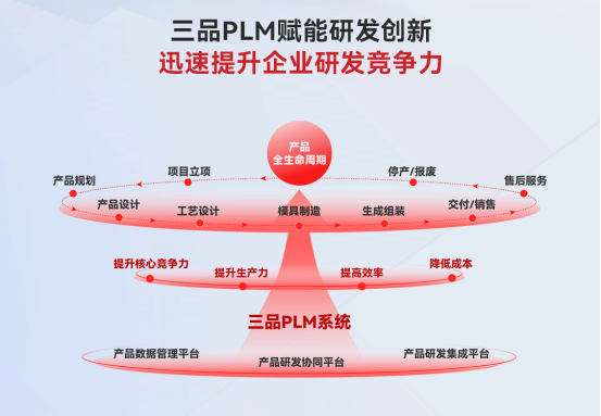 三品PLM系统 三品PLM系统