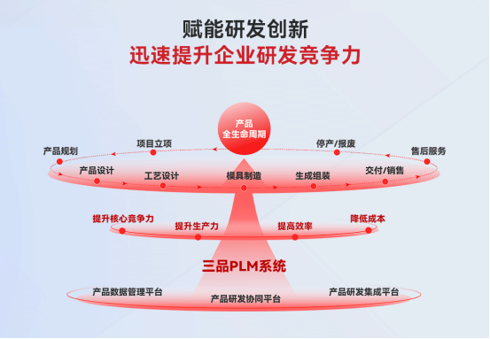 PLM系统