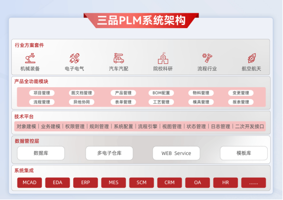 PLM系统