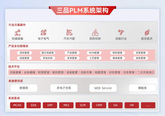 什么是产品生命周期管理
