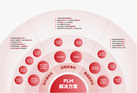 PLM系统四大模块