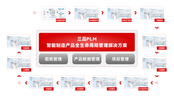 PLM系统四大模块