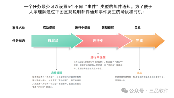 PLM系统项目研发消息提醒