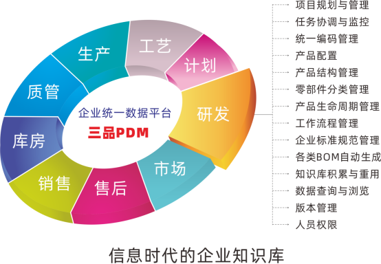 三品PDM系统