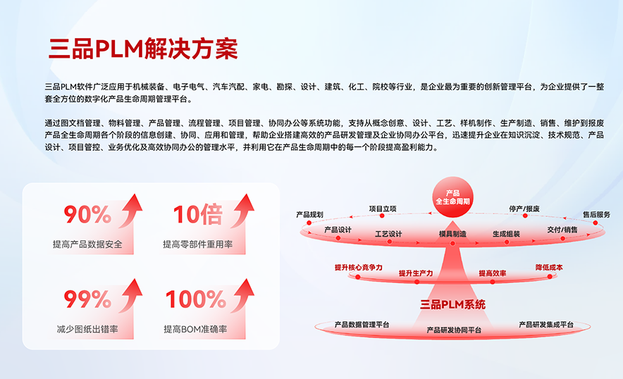 三品PLM软件 PLM系统 图纸管理 BOM管理