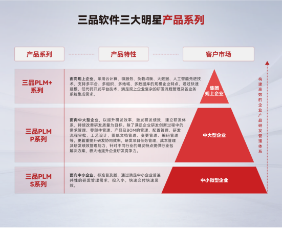 三品软件PLM系统产品