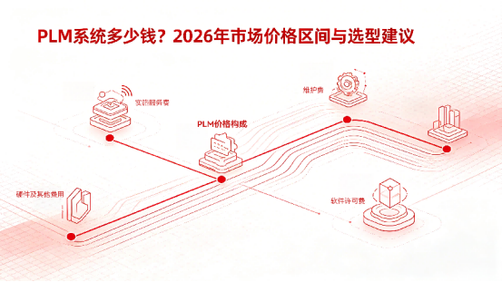 PLM系统多少钱？2026年市场价格区间与选型建议