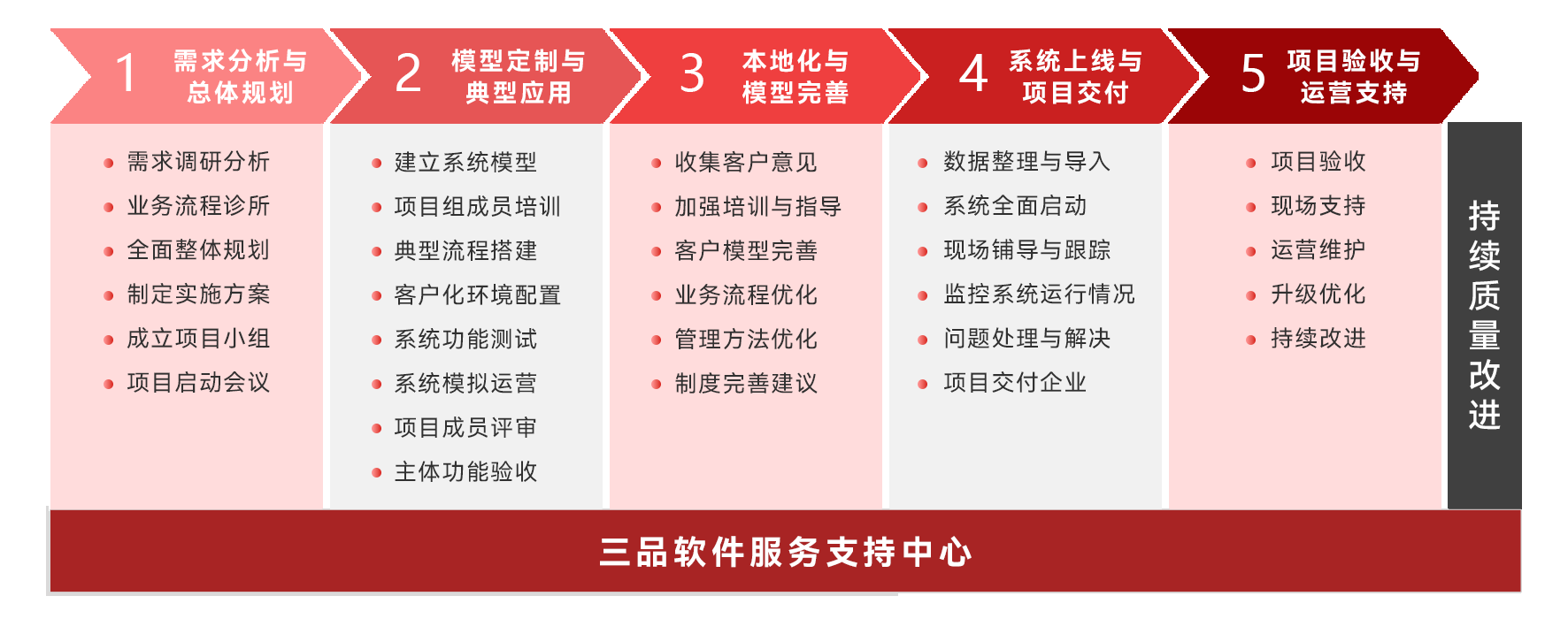 三品PLM实施落地路径图