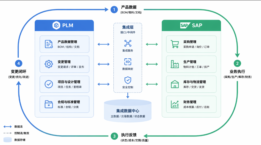 三品PLM-SAP集成架构示意图(数据流闭环图) 三品PLM-SAP集成架构示意图(数据流闭环图)