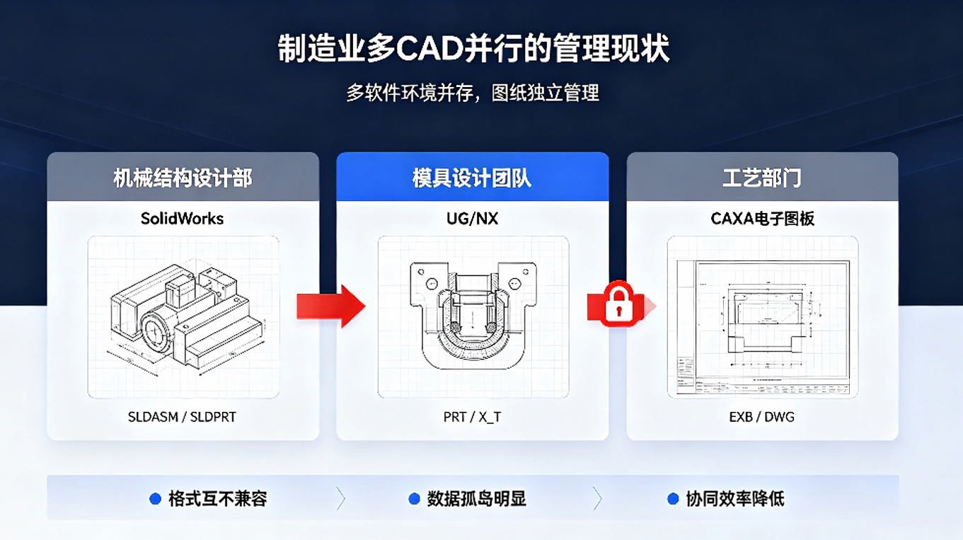 制造业多CAD并行的管理现状