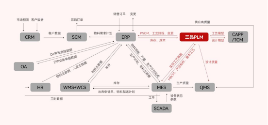 PLM系统集成方案