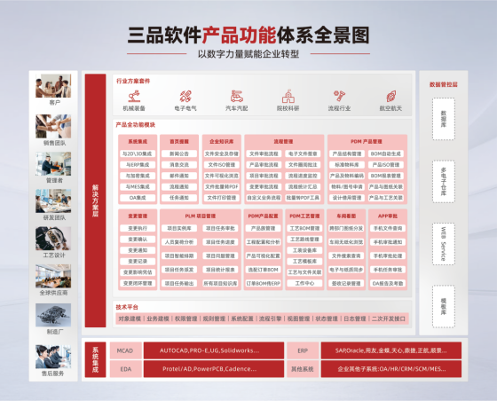三品软件产品功能体系