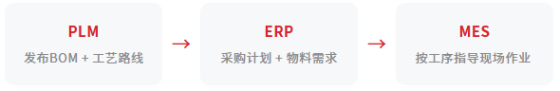BOM数据流动过程 BOM数据流动过程