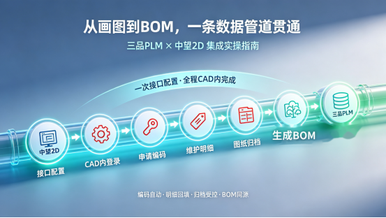 三品PLM&中望2D集成实操演示步骤