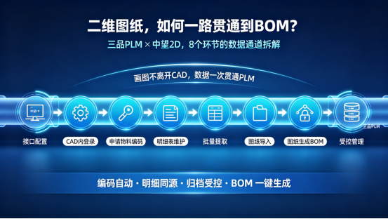 三品PLM系统与中望2D集成指南 三品PLM系统与中望2D集成指南