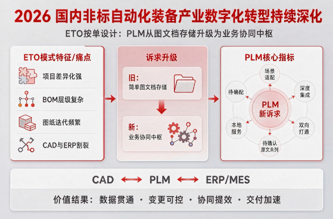 2026国内非标自动化装备产业数字化转型路径图
