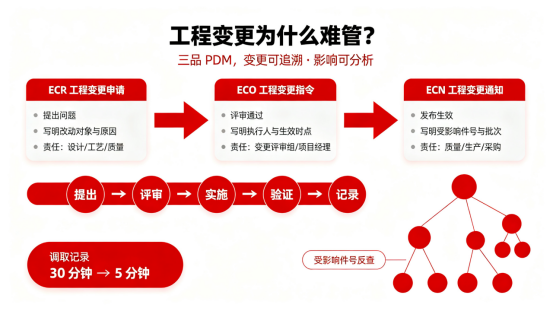 三品PDM系统变更可追溯，影响可分析