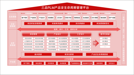 三品PLM系统
